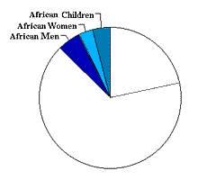 Population Chart