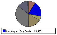 Clothing Chart