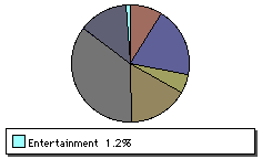 Entertainment Chart
