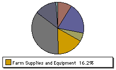 Farm Supplies Chart