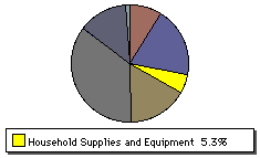 Houselhold Chart