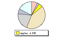 Apples Chart