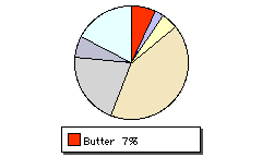 Butter Chart