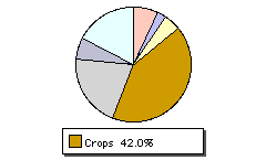 Crops Chart
