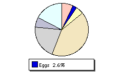 Eggs Chart