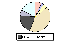 Livestock Chart