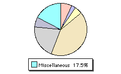 Misc. Chart