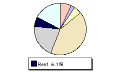 Rent Chart